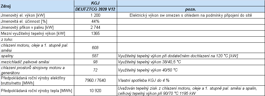 Celkem: 5635 m 2 Přebytky bioplynu mohou být v případě poruchy kogenerace, nebo náhlého přebytku páleny na bezpečnostním hořáku (fléře).
