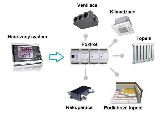 Bloky z knihovny CoolMasterLib lze použít i v situaci, kdy je třeba ovládat a monitorovat technologie řízené Foxtrotem (klimatizace, ventilaci, topení, rekuperace) z nadřízeného systému, který