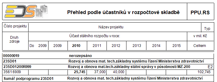 VYHLEDÁVÁNÍ DAT A TISKY 5.2.2.10.4 PPU Přehled podle účastníků Sestava je určena pro zpracování výstupu dle účastníků. obrázek 86 sestava PPU Přehled podle účastníků 5.2.2.10.5 PPU.