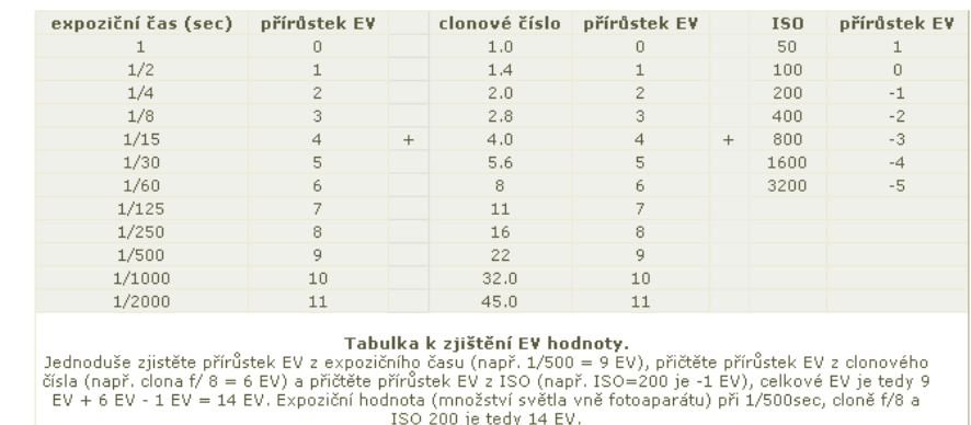 Tabulka hodnot EV Programy pro nastavení správné expozice: Dělíme je do dvou skupin, na: - kreativní - motivové.