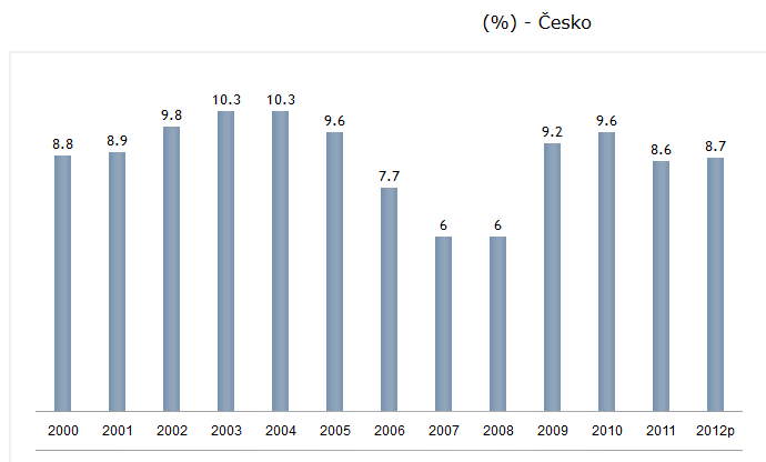 Technické parametry Společnosti a trendy Železniční doprava v ČR a) Graf: Zdroj: Euroekonom.