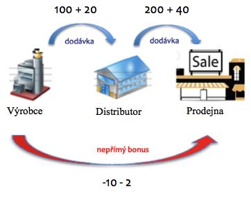 Specifika nepřímého bonusu (dříve obratového bonusu) neadresný => nesnižuje cenu nakoupeného LP na skutečně uplatněnou cenu (základem pro marži je původně sjednaná plná cena) => dodavatelé tedy