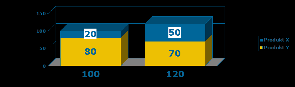 Smluvní vztahy a konstrukce bonusového schématu PPG Fixně-variabilní systém u nákupních lékárenských řetězců: Fixní bonus 5%.