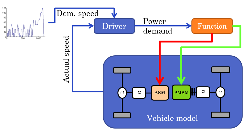 Powertrain power distribution and efficiency at transient test cycle Data acquisition from vehicle on the roller test/test track