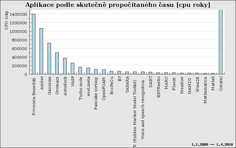 Statistiky