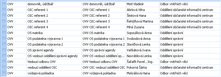 židle (máme celkem 5 referentů OIC = 5 pracovních míst pro pozici referent OIC). K pracovnímu místu je přiřazena konkrétní osoba a dále organizační jednotka.