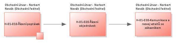 Modelování procesů Prvním krokem tvorby procesního modelu v ATTIS.BPM je vydefinování procesních oblastí nebo procesů na jednotlivých úrovních procesního stromu.