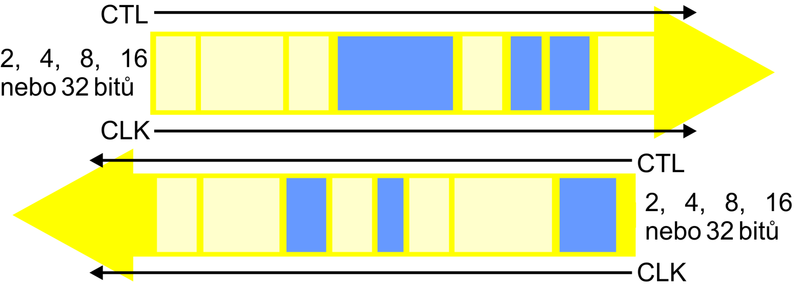 = Šířka 2,4,8,16, 32bitů,na 200MHz 1GHz = vysoká