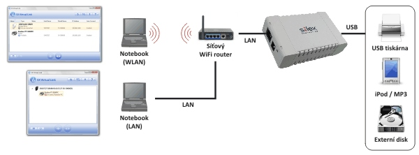 Výchozím zařízením USB systému je hostitelský kořenový rozbočovač HOST Root hub. Root hub poskytuje většinou dva přípojné body (zásuvky USB).