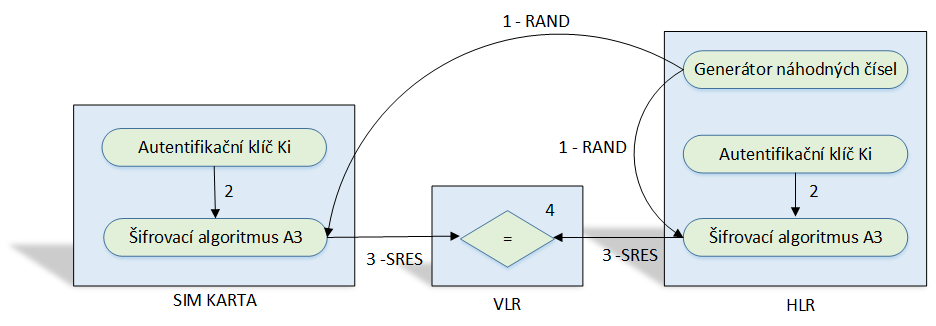 Obrázek 2.5: Proces registrace účastníka do sítě 2.11.2 Šifrování hovorů v GSM síti Při šifrování hovoru je využito další hodnoty Kc.