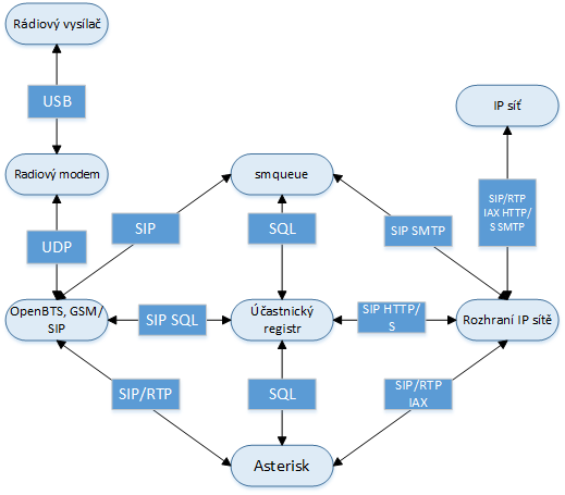 3.2 OpenBTS OpenBTS, dle oficiálních webových stránek [13], je open source software spravován společností Range Networks, který umožňuje definovat GSM přístupový bod, který umožní standartním GSM