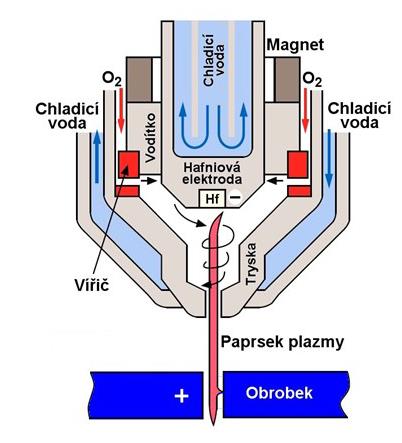 UTB ve Zlíně, Fakulta technologická 30 Obr.15.Schéma plazmového hořáku [7] Plasma je vodivý stav plynu, který obsahuje směs volných elektronů a má vysokou teplotu, až 30 000 C.