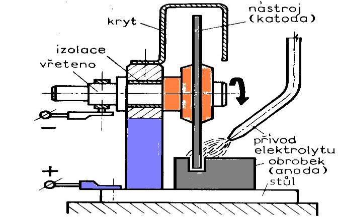 UTB ve Zlíně, Fakulta technologická 34 Obr. 21. Obrábění otáčející elektrodou [7] Tato metoda se požívá při broušení nástrojů ze slinutých karbidů, materiálu vysoké tvrdosti, křehkých matriálu. 1.2.7 Chemické obrábění Chemické obrábění (Obr.