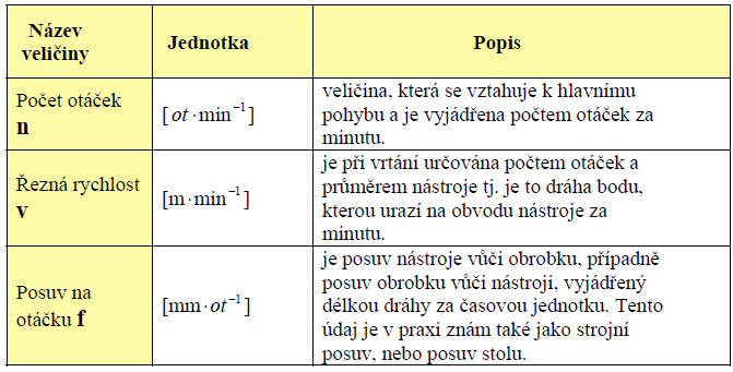 UTB ve Zlíně, Fakulta technologická 38 2.1 Kinematická charakteristika při vrtání Při vrtání vykonává hlavní rotační pohyb řezný nástroj, a současně i vedlejší pohyb (posuv) ve směru osy.