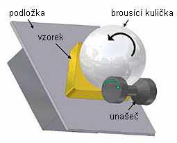 UTB ve Zlíně, Fakulta technologická 53 4.3 Měření tloušťky povlaků Různé povlaky jsou určeny pro různé aplikace. Každý povlak má svou předepsanou ideální tloušťku.