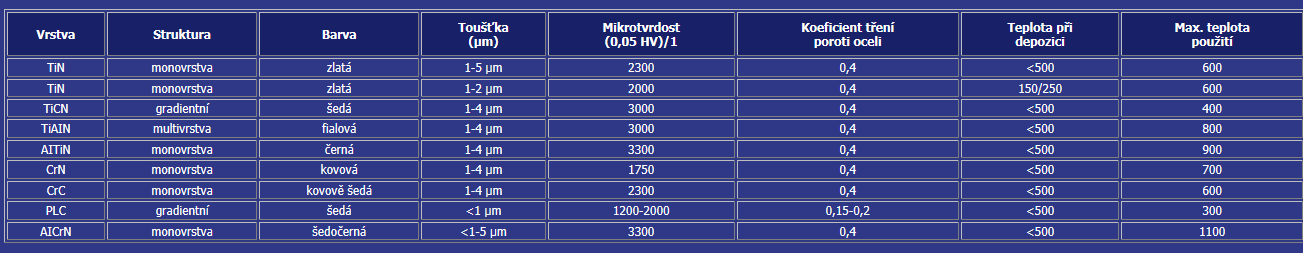 tvrdosti. Vzorky byly povlakovány ve společnosti Ionbond CzechCoating s.r.o. Používá povlakovací systém vyvinutý ve firmě Swiss - Plas s.