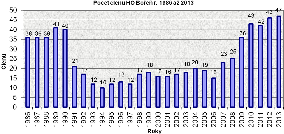 Historický přehled počtu výstupů členů Výstupy Název oddílu rok celkem nehlásilo písek šutr hory celkem HO Lokomotiva Bílina 1986 36 10 834 839 53 1726 HO Lokomotiva Bílina 1987 36 8 796 921 92 1809