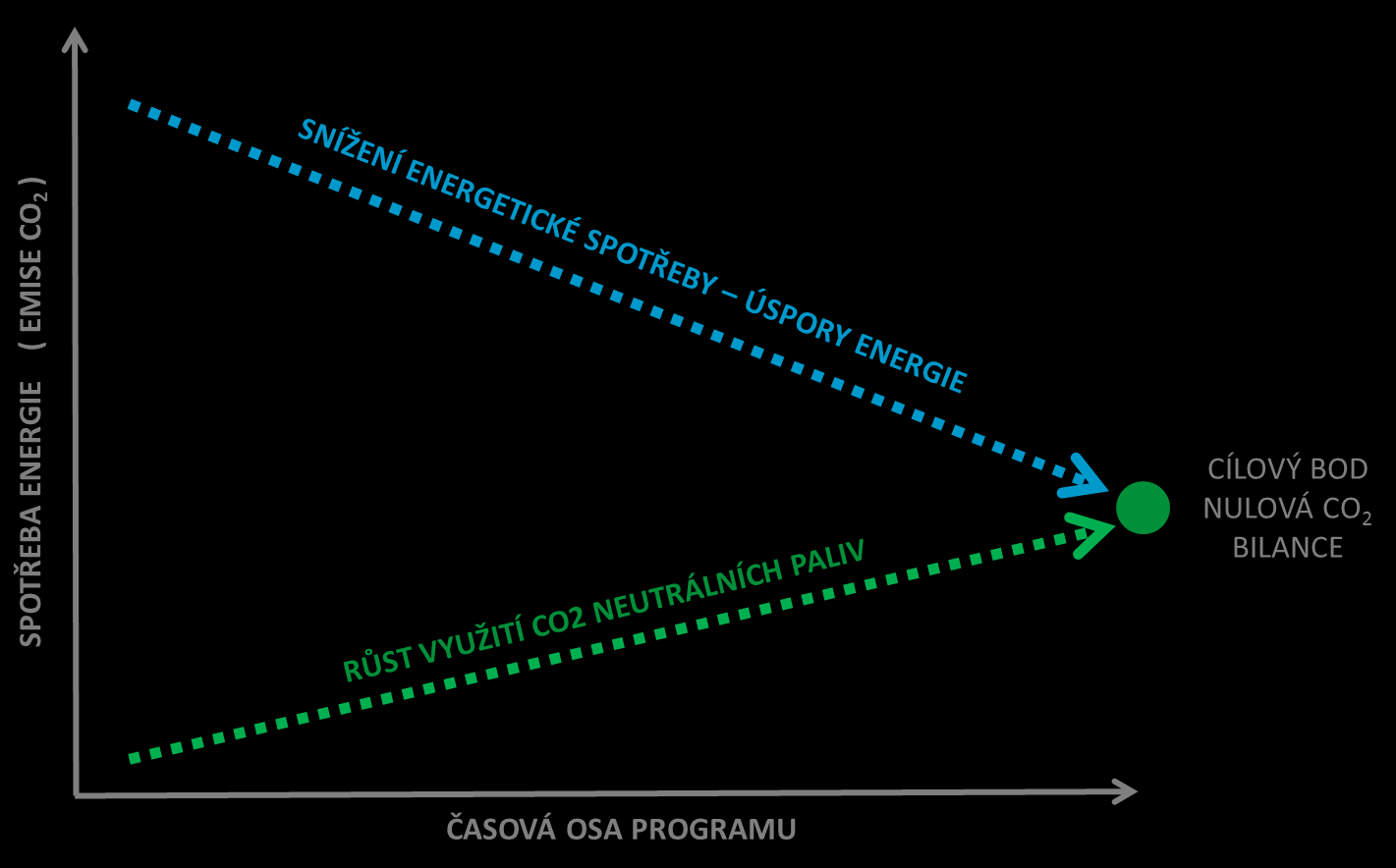 STRATEGIE Základní