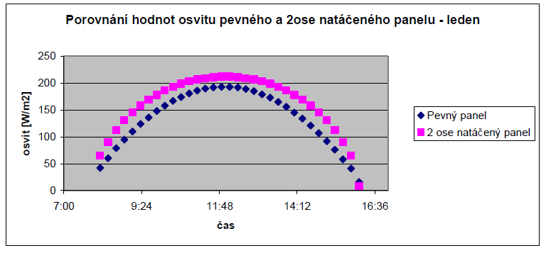 Průběh lednového denního maxima spotřeby elektřiny (Zdroj ERÚ) a