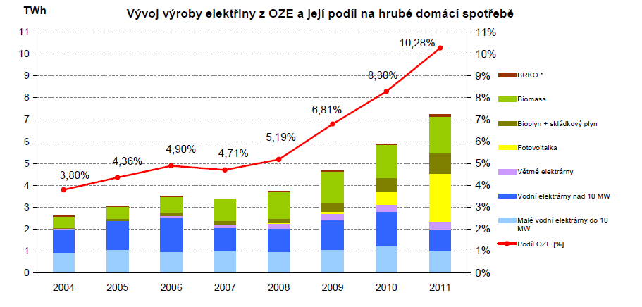 Výroba elektřiny z obnovitelných zdrojů kryje 10,28 % ze spotřeby