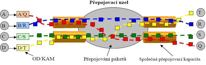 Obr.3 Přepojování paketů v PC síti Je tedy možné a pravděpodobné, že pořadí, v jakém jsou pakety k příjemci doručeny, nesouhlasí s pořadím, ve kterém byly odeslány.