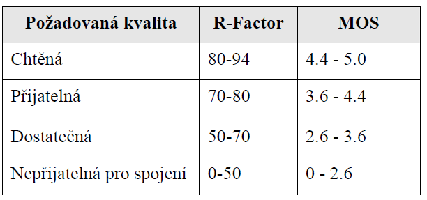 Tab.1 Stupnice MOS Tab.