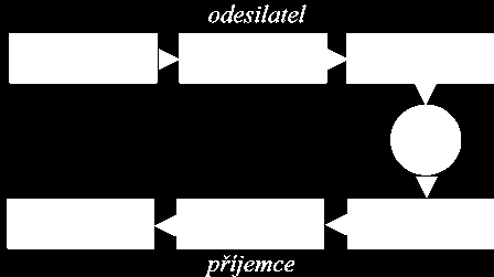 Obr.2 Princip přenosu hlasu Slova lidské řeči tvoří akustickou vlnu. Tradiční telefonie přetváří řeč na analogový (nebo digitální) signál a posílá jej po sítí. K signálu se ale připojují různé šumy.