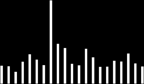 PŘEHLED INDEXŮ Index země závěr d/d (%) t/t (%) ytd (%) Dow Jones USA 10,425 1.0 3.2-1.2 S&P 500 USA 1,103 0.8 3.5-2.1 Nasdaq USA 2,269 1.0 4.1-1.0 Euro Stoxx 50 Eurozóna 2,719 0.2 2.8-8.