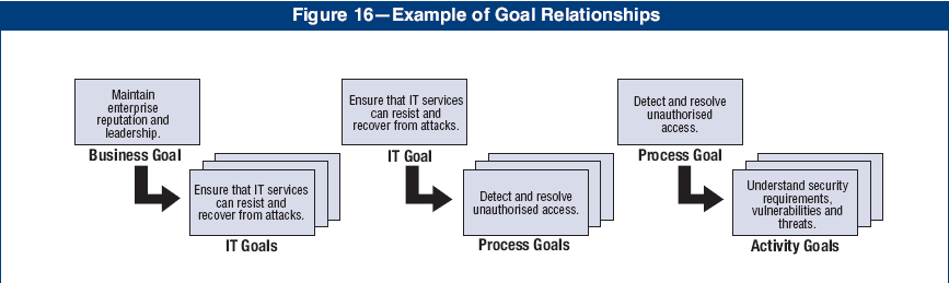 IT-related business goals ) uspořádaných do čtyř dimenzí podle metodiky Balanced Scorecard Výčet 28 strategických IT cílů