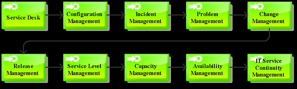 proces Availibility Management. Výstupem tohoto procesu může být požadavek na změnu kapacit a to jak po stránce technické, tak po stránce lidské.