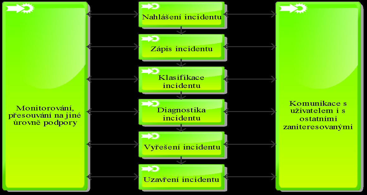 6.3.4 Fungování procesu Správu incidentů lze jednoduše zobrazit pomocí přiloženého obrázku.