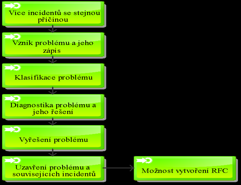 6.4.4 Fungování procesu Reaktivní část procesu funguje velmi podobně jako řešení incidentů v Incident Managementu. Pro názornost poslouží přiložené schéma.