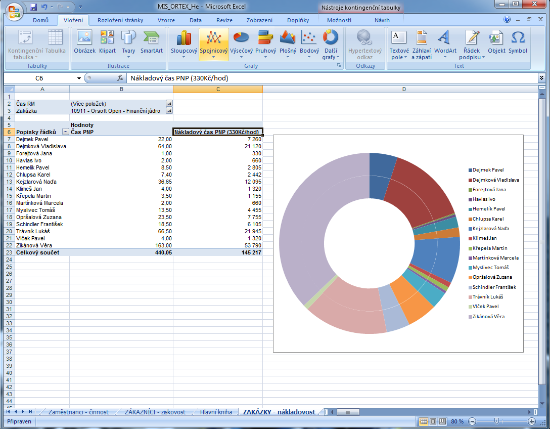 HR modul řízení LZ Nástroje typu CRM pro evidenci projektů/zakázek Sledování, vyhodnocení Manažerský systém (BI) + controlling Evidence