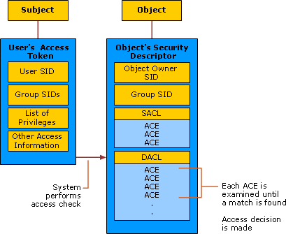 Windows doména Access control Security Principal (User, Account, Group,.