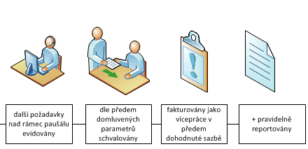 1. Externí správa IT Externí správa IT je vhodná pro malé a středně velké firmy, kterým se nevyplatí zaměstnávat svého pracovníka pro údržbu a správu informačních technologií, ale také pro VĚTŠÍ