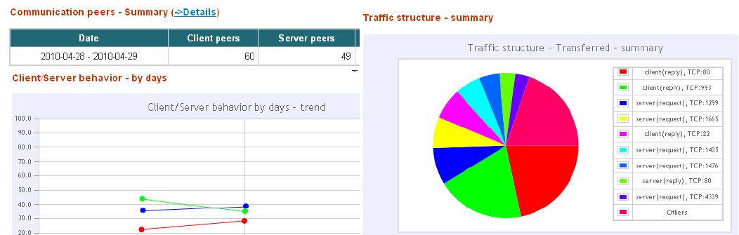 5. Network audit komplexní bezpečnostní a provozní monitoring sítě Je profesionální služba analýzy datové sítě, jejímž výstupem je podrobná zpráva o stavu analyzované sítě z provozního a