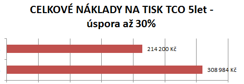 Tato negativní skutečnost se objevuje i v menších organizacích, kde dochází k růstu celkových nákladů na vytištění firemních podkladů, reportů, katalogů, faktur, ostatních důležitých dokumentů, popř.