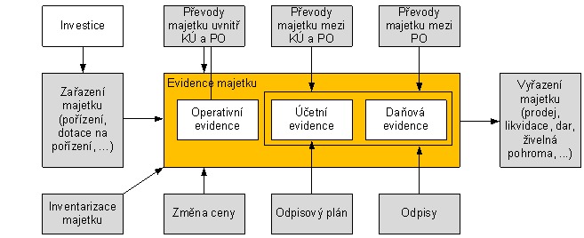 vyhláškou č. 505/2002 Sb., kterou se provádějí některá ustanovení zákona č. 563/1991 Sb.