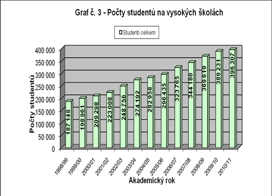 Masifikace vysokoškolského studia - proces ţádoucí, ale měla nesprávné směřování do počtů vzdělávacích subjektů a to jak