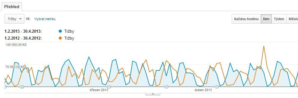 že sice došlo k poklesu návštěv z PPC kampaní, ale současně došlo i k výraznému zvýšení tržeb a počtu transakcí. Tržby z PPC kampaní se nám podařilo meziročně zvýšit o 43,65 %.