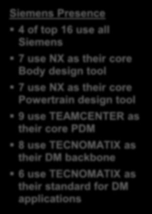 16 z 18 největších automobilek používá PLM řešení od Siemens Siemens Presence 4 of top 16 use all Siemens 7 use NX as their core Body design tool 7 use NX as their core Powertrain design tool 9 use