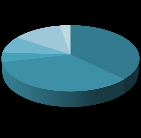 Co se týče podílu čerpaných prostředků na projekty v rozvojových zemích v rámci dvoustranné ZRS ČR, připadlo v roce 2011 37 % z celkového objemu 486 mil.