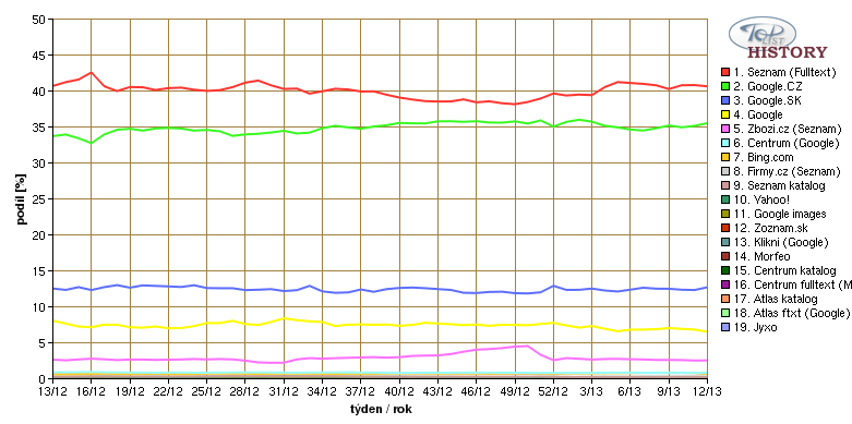 1. VYHLEDÁVAČE Obrázek 1.4: Tržní podíly vyhledávačů v České republice podle dat z TopList.cz ke dni 26. března 2013 [71] 1.