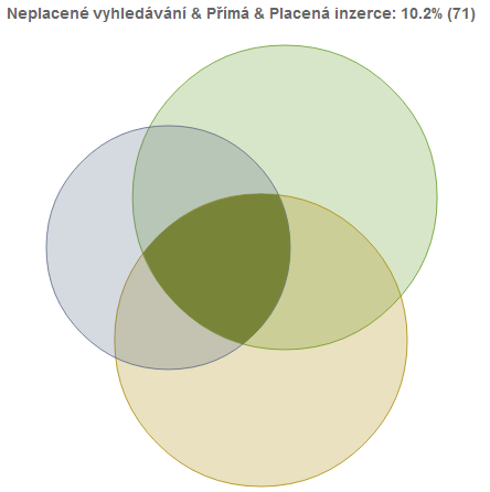 Konverze Cíle přehled, obracená cesta k cíli, vizualizace, tok k cíli (novinka) Elektronický obchod (přehledy, výkon