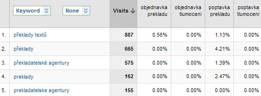 3. Jak sledovat efektivitu webu a SEO Analýza konverze co