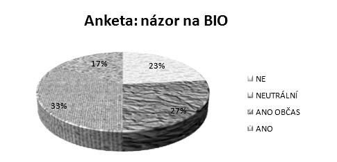 Z třiceti jedinců se 7 lidí vyjádřilo ve smyslu, ţe jim BIO nic moc neříká, je to pro ně, jak jeden z tázaných řekl: přefouklá bublina, která kdyţ teď slouţí, za pár let bude o hodně více škodit.