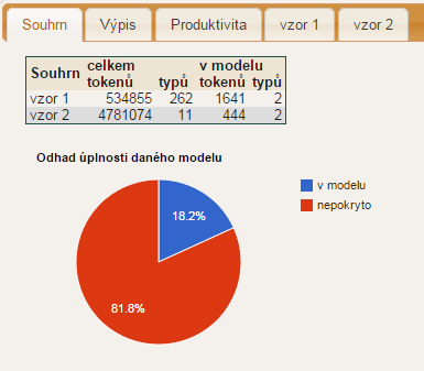 Obr. 9: Grafické zobrazení výsledků v Morfiu Z tohoto srovnání můžu udělat výsledek, že třípísmenná substantiva utvořená touto kombinací fonémů jsou typově četnější, takto slovotvorně vzniklá slovesa