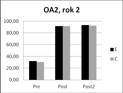 Graf č. 1: Výsledky pedagogického experimentu v předmětu DS2, ZM1, OA2 5.
