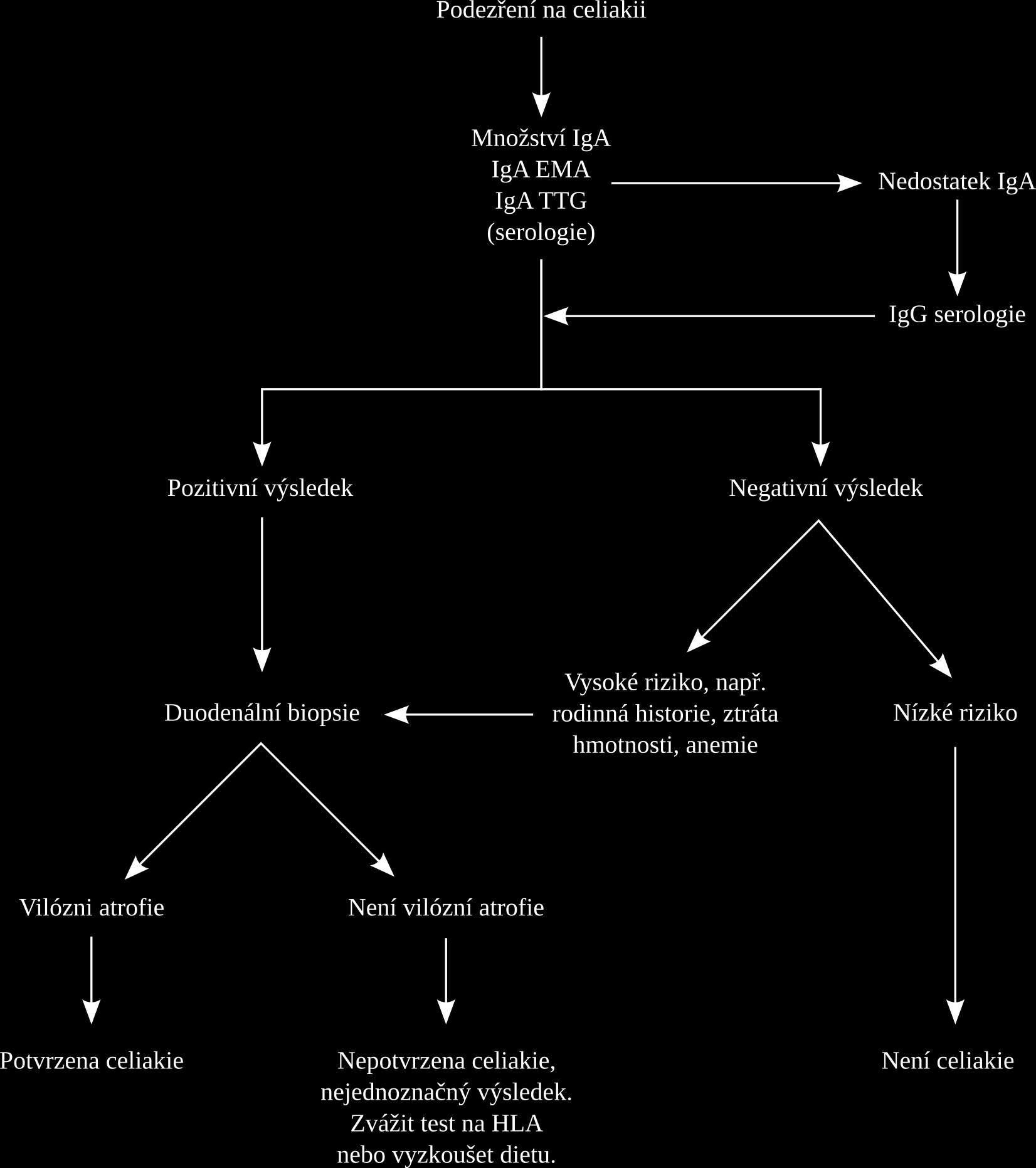 Obrázek 4: Diagnostický algoritmus (přeloženo z: EVANS, K. E., SANDERS, D. S. Celiac Disease.