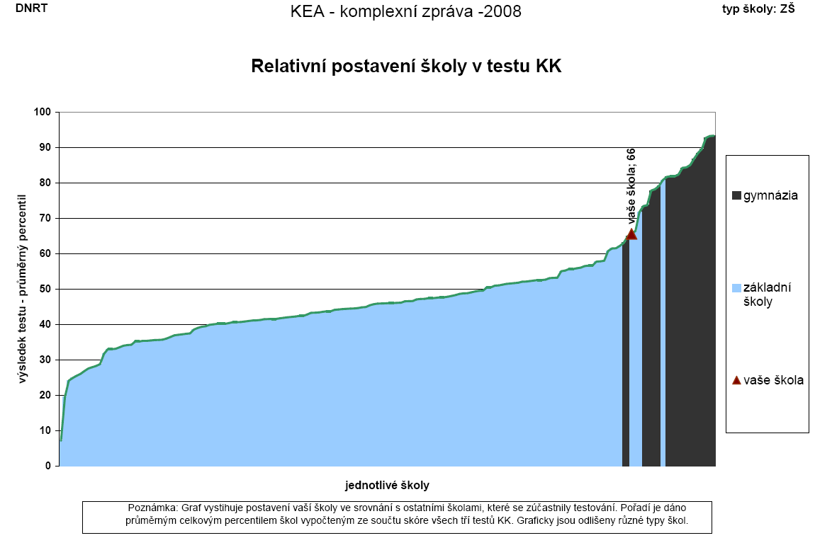 P shrnutí všech dlžených výsledků lze říci, že znalsti a dvednsti žáků 7., 8. a 9. třídy naší škly převyšují průměrné ZŠ ve všech sledvaných blastech.